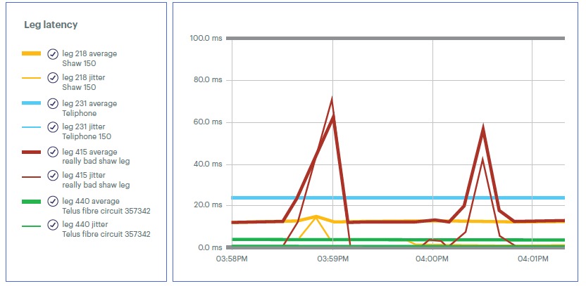 Real-Time Reporting Latency Graph