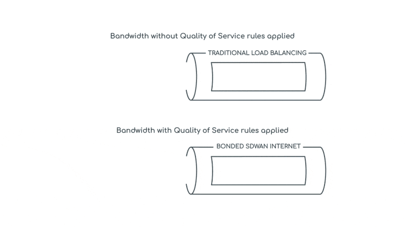 QoS Diagram