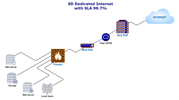 SD-Dedicated Internet Bonding Map