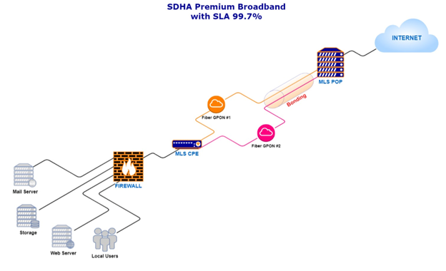 SDHA Premium Broadband Dual-Route Infrastructure Map