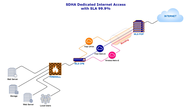 SDHA Dedicated Internet Main Map Infrastructure