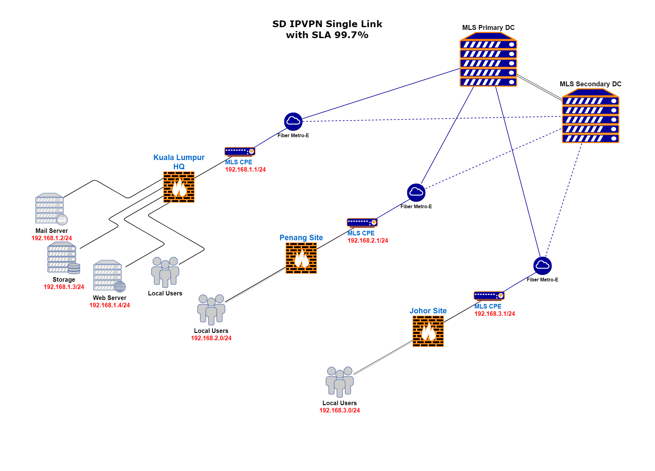 Domestic SD IPVPN Network Topology Diagram