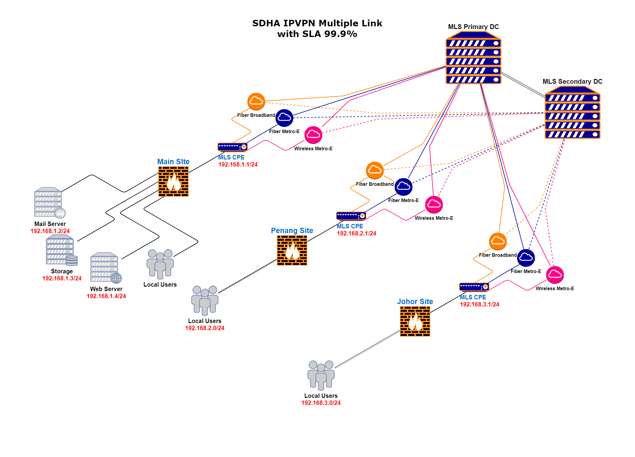 SDHA IPVPN Multiple Link with SLA 99.9 Percent Infrastructure