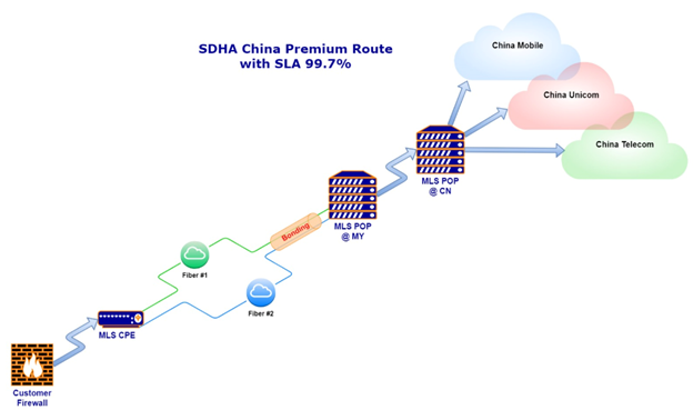 China Premium Route Routing Infrastructure Diagram Map
